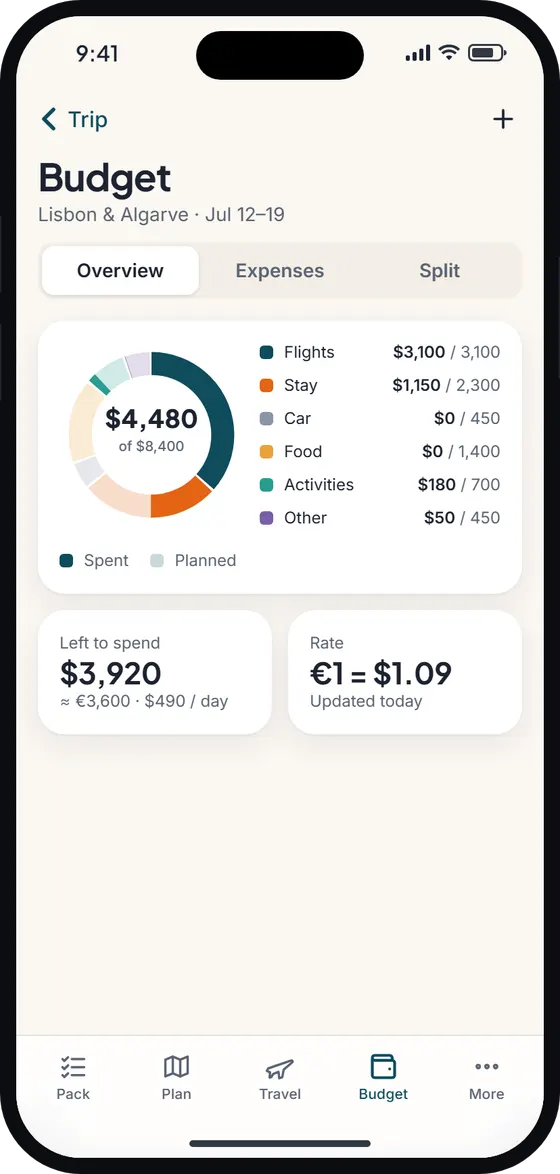 Trip budget showing $4,480 spent of an $8,400 plan, with a donut chart and spending by category